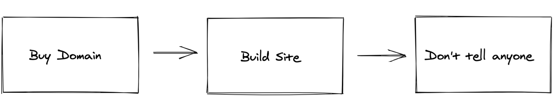 Setting up a site flow