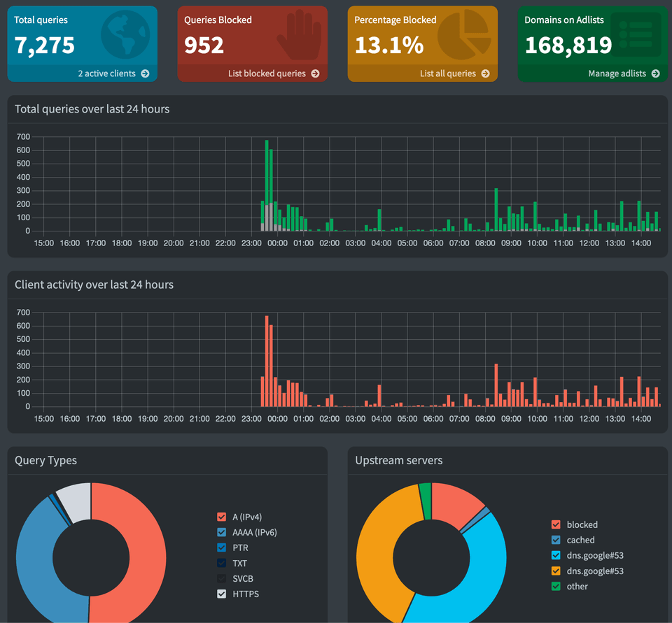 Pi-hole dashboard