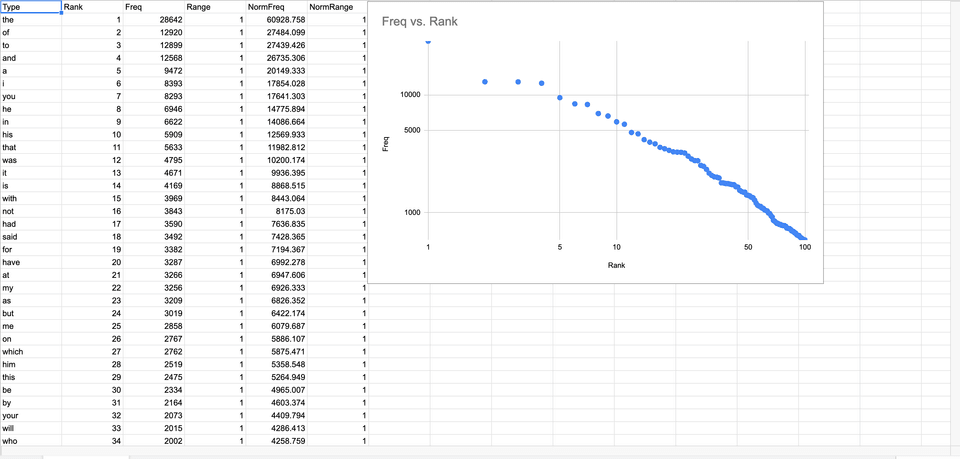 Zipf distribution